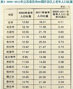 人口老龄化_2011年人口发展报告