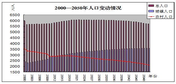 人口老龄化_湖北省人口预测