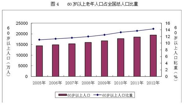 60岁以上老人_全国60岁以上人口