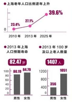 人口老龄化_上海人口老龄化比例
